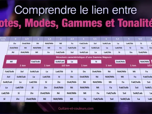 Tableau musical expliquant les notes, modes, gammes et tonalités. Il détaille les intervalles en tons et les différentes notes, montrant la structure des gammes majeures et les variations de tons.