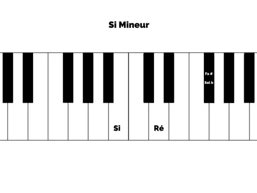 Clavier de piano montrant les notes du Si mineur : Si, Ré, Fa#.