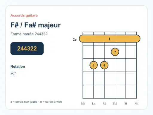 Diagramme d'accord de guitare pour Fa dièse majeur (F#). La forme barrée 244322 est montrée.