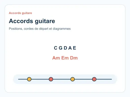 Apprenez les accords de guitare : C, G, D, A, E, Am, Em, Dm. Des diagrammes pour vous aider à jouer.