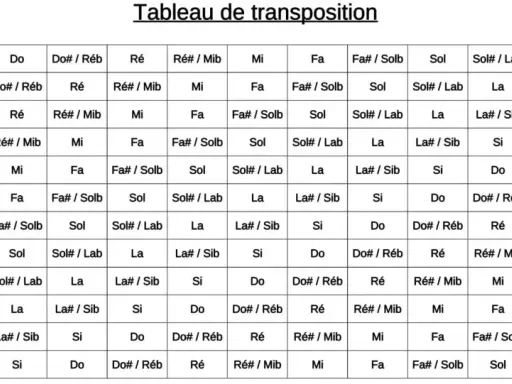 Tableau de transposition musicale. Aide pour changer de tonalité.