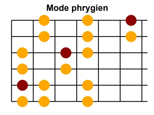 Diagramme de gammes pour guitare montrant les positions des notes de la **gamme phrygienne**.
