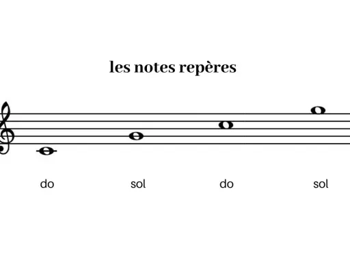 Une portée musicale avec une clef de sol, indiquant les notes repères do et sol.