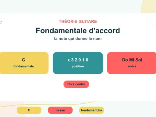 Théorie guitare : la fondamentale d'un accord, ici le Do, est la note qui donne son nom. Test de musique haute qualité.
