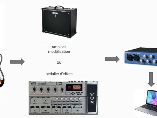 Schéma montrant comment brancher une guitare électrique sur un ampli, un pédalier d'effets, une interface audio, puis un ordinateur.