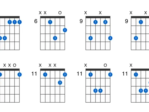 Diagrammes d'accords de guitare, dont un accord G#m.