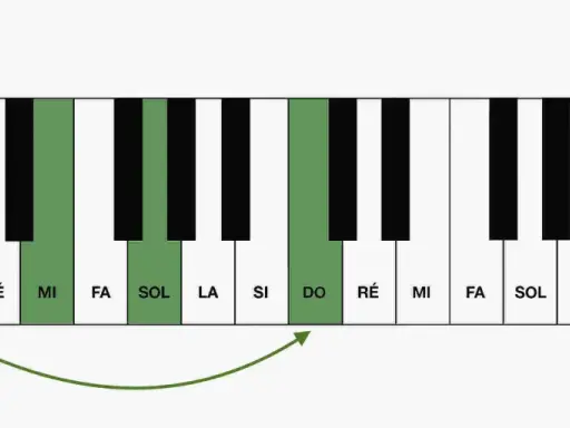 Clavier de piano montrant les notes Mi, Sol, Si et Do, formant un accord parfait fa majeur.
