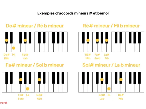Exemples d'accords mineurs : Do# mineur, Ré# mineur, Fa# mineur, Sol# mineur.