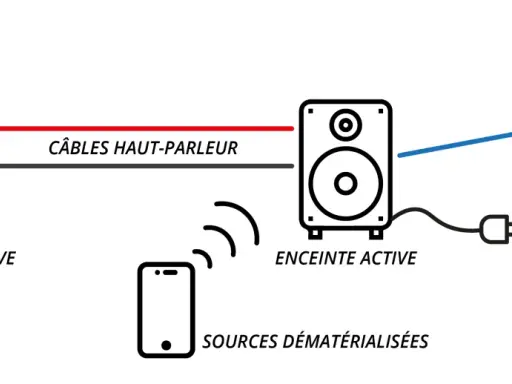 Schéma expliquant comment brancher une enceinte : une enceinte passive reliée à une enceinte active par câble haut-parleur. L'enceinte active se connecte à une source filaire et reçoit aussi du son sans fil d'une source dématérialisée.
