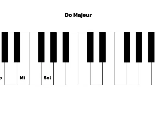 Clavier de piano montrant les notes Do, Mi et Sol, formant l'accord de Do Majeur.