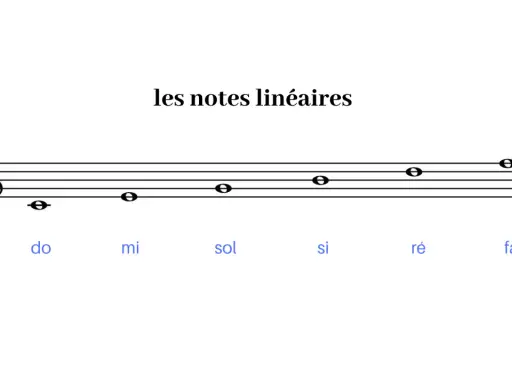 Portée musicale avec la clé de Sol et des notes représentant les 7 notes de musique : Do, Mi, Sol, Si, Ré, Fa.