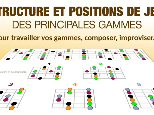 Diagrammes de gammes pour guitare, montrant différentes positions et couleurs pour travailler votre jeu.