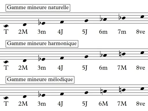 Trois portées musicales illustrent la gamme mineure naturelle, harmonique et mélodique, montrant la **harmonisation gamme mineur**.