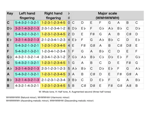 Tableau des gammes au piano, montrant les doigtés pour la main gauche et droite, et les notes de la gamme majeure. Un accord b piano est représenté.
