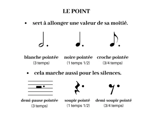 Une note de musique blanche pointée, allongée par un point, pour 3 temps.