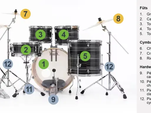 Schéma d'une batterie instrument : grosse caisse (1), caisse claire (2), toms (3, 4, 5), cymbales (6, 7, 8) et hardware (9, 10, 11, 12).
