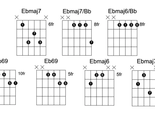 Diagrammes d'accords de guitare pour un son neo soul. Accords Ebmaj7, Eb69, Ebmaj7/Bb, Ebmaj6/Bb, Ebmaj6.