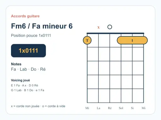 Diagramme d'accord de guitare pour Fa mineur 6 (Fm6). Indique la position des doigts et les notes à jouer.