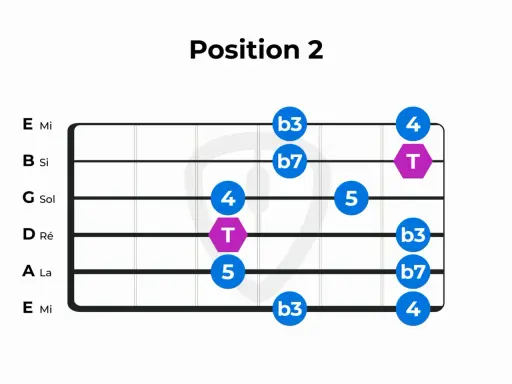 Diagramme de guitare montrant la position 2 de la gamme pentatonique mineure, avec des notes marquées par des chiffres et des symboles.
