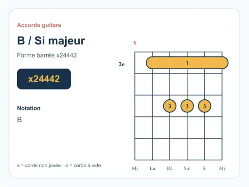 Diagramme d'accord de guitare pour le Si majeur. La forme barrée x24442 indique comment jouer cet accord.