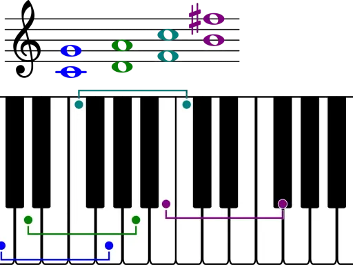 Clés de sol et de fa montrant la gamme la dièse majeur sur un clavier de piano avec des notes colorées.