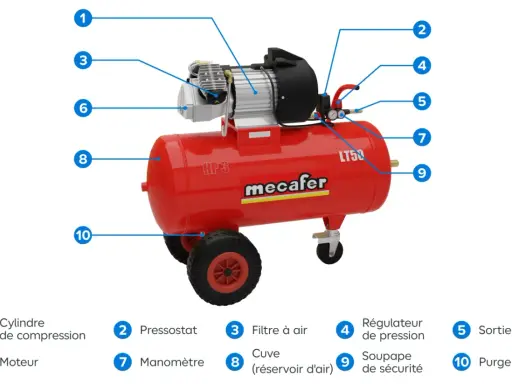 Compresseur d'air rouge Mecalfer LT50, le meilleur compresseur basse pression pour vos travaux. Il dispose d'un manomètre, d'un régulateur et d'une cuve.