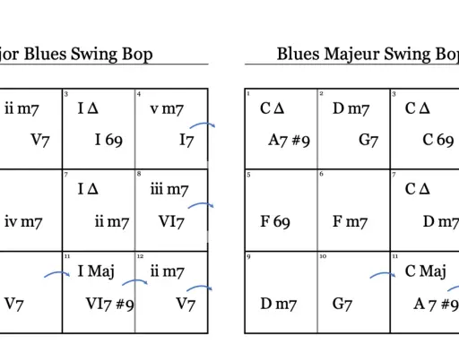 Grille blues avec accords majeurs et mineurs, idéale pour le swing bop.