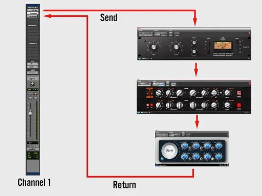 Schéma de traitement audio : une piste (Channel 1) envoie le signal vers des plugins (compresseur, EQ, saturateur) pour sculpter la fréquence voix humaine, puis le retourne.
