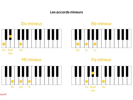 Les accords mineurs : Do, Ré, Mi, Fa. Chaque accord em. est représenté par des touches de piano.