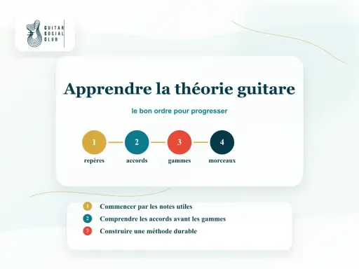 Apprendre la théorie guitare : étapes clés pour progresser. De la maîtrise des repères aux morceaux, suivez le bon ordre pour une méthode durable.
