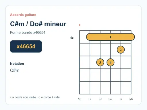 Diagramme d'accord guitare pour C#m / Do# mineur. Forme barrée x46654.