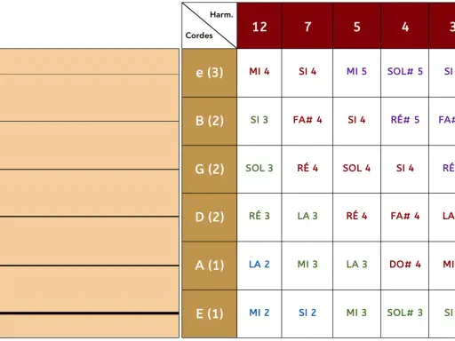Tableau harmoniques guitare : notes et positions pour chaque corde et harmonique.