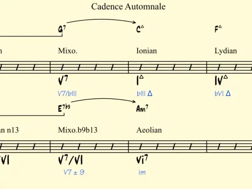Analyse d'une cadence solfege avec des accords et modes variés, comme Dorian, Mixolydien, Ionien, Lydien, Locrien et Aeolien.
