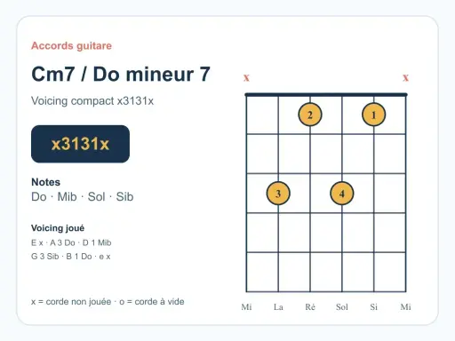 Diagramme d'accord guitare pour Cm7 / Do mineur 7, avec le voicing compact x3131x. Les notes sont Do, Mib, Sol, Sib.