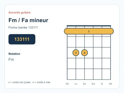 Diagramme d'accord de guitare pour Fa mineur (Fm). La forme barrée 133111 est montrée, indiquant les positions des doigts pour jouer la gamme fa mineur.