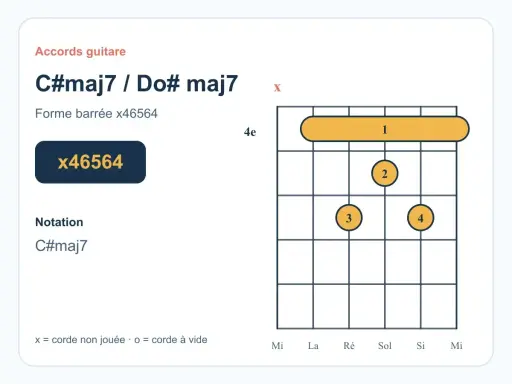 Diagramme d'accord de guitare pour le **do majeur 7** (C#maj7), forme barrée x46564.