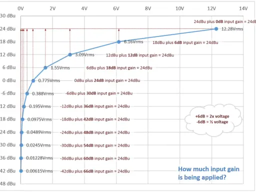 Graphique montrant le gain d'entrée appliqué, avec des valeurs en dBu et Vrms. Le line level varie selon le gain.