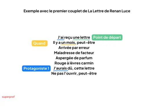 Un exemple de strophe construite comme des couplets, illustrant "La Lettre" de Renan Luce. Le protagoniste reçoit une lettre.