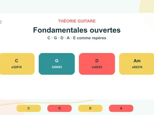 Théorie guitare : c'est quoi un accord ? Exemples d'accords fondamentaux ouverts : C (x32010), G (320003), D (xx0232), Am (x02210).
