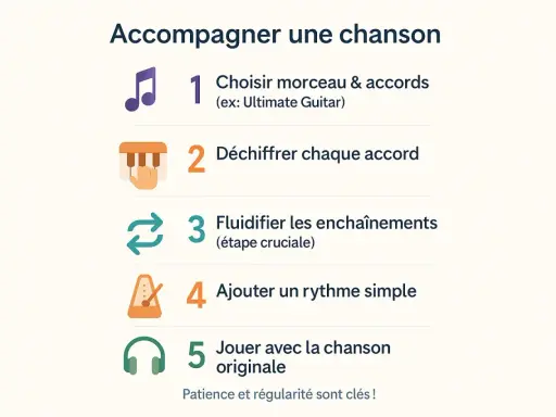 Guide pour accompagner une chanson : choisir le morceau, déchiffrer chaque accord de piano, fluidifier les enchaînements, ajouter un rythme et jouer avec la chanson originale.