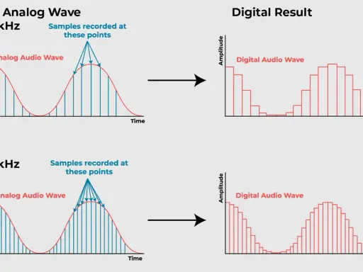 Comparaison de deux **taux d'échantillonnage audio** : 48 kHz et 96 kHz. L'image montre comment une onde analogique est convertie en une onde numérique avec plus ou moins de points d'échantillonnage.