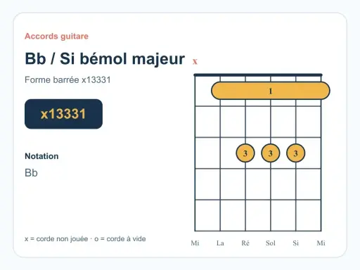 Diagramme d'accord guitare pour le Si bémol majeur (Bb). Forme barrée x13331.
