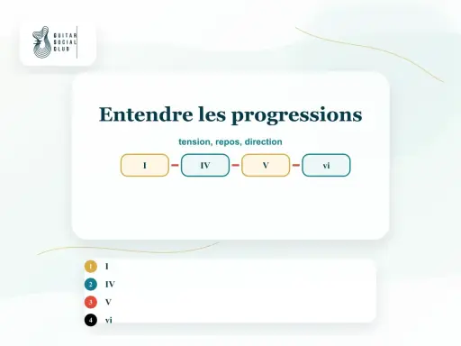 Diagramme montrant une progression d'accords : I, IV, V, vi. Idéal pour comprendre la tension et le repos dans une composition musicale.