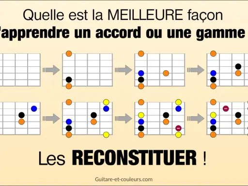 Diagrammes montrant comment construire un accord de guitare, étape par étape. Apprendre à reconstituer un accord est la clé.