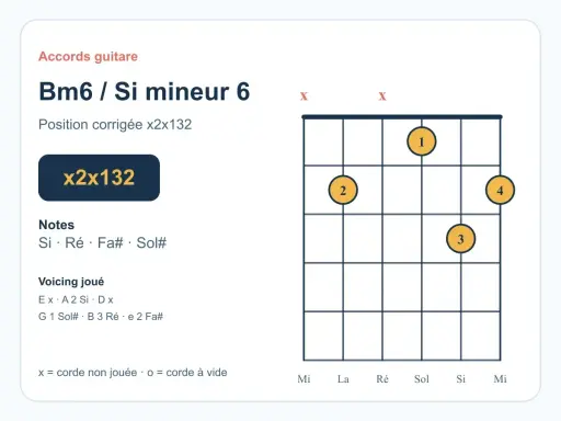 Diagramme d'accord de guitare pour Si mineur 6 (Bm6), position x2x132. Idéal pour apprendre l'accord bm ukulele.