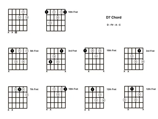 Diagrammes de doigtés pour l'accord guitare D7, montrant différentes positions sur le manche.