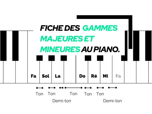 Fiche des gammes majeures et mineures au piano, montrant les touches et les intervalles.