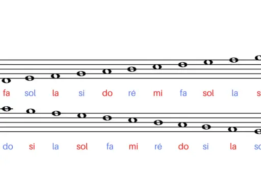 Portée musicale avec clé de fa, montrant des notes et leurs noms : fa, sol, la, si, do, ré, mi.