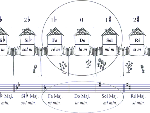 Illustration de la gamme des tonalités, avec des maisons représentant les notes majeures et mineures.