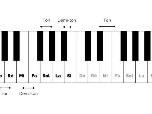 Clavier de piano montrant les notes Do, Ré, Mi, Fa, Sol, La, Si. Les intervalles Ton et Demi-ton sont indiqués.